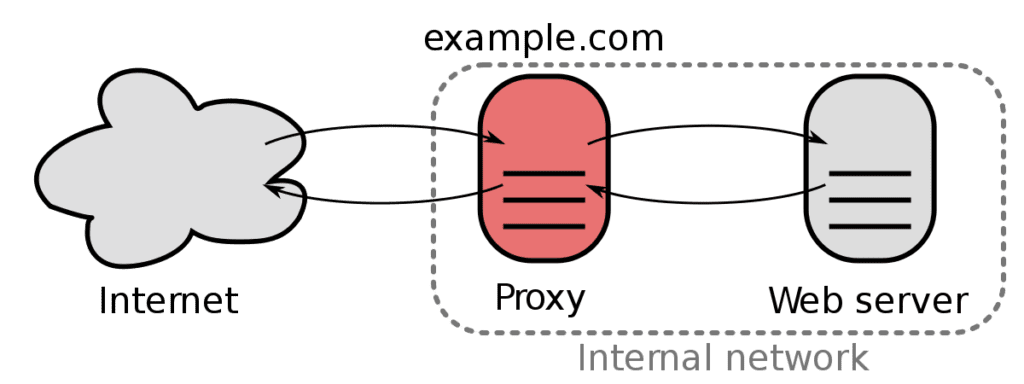 Reverse proxy server