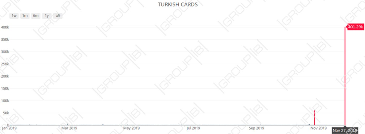 2019 yılında satılığa çıkan Türk kredi kartları miktarı