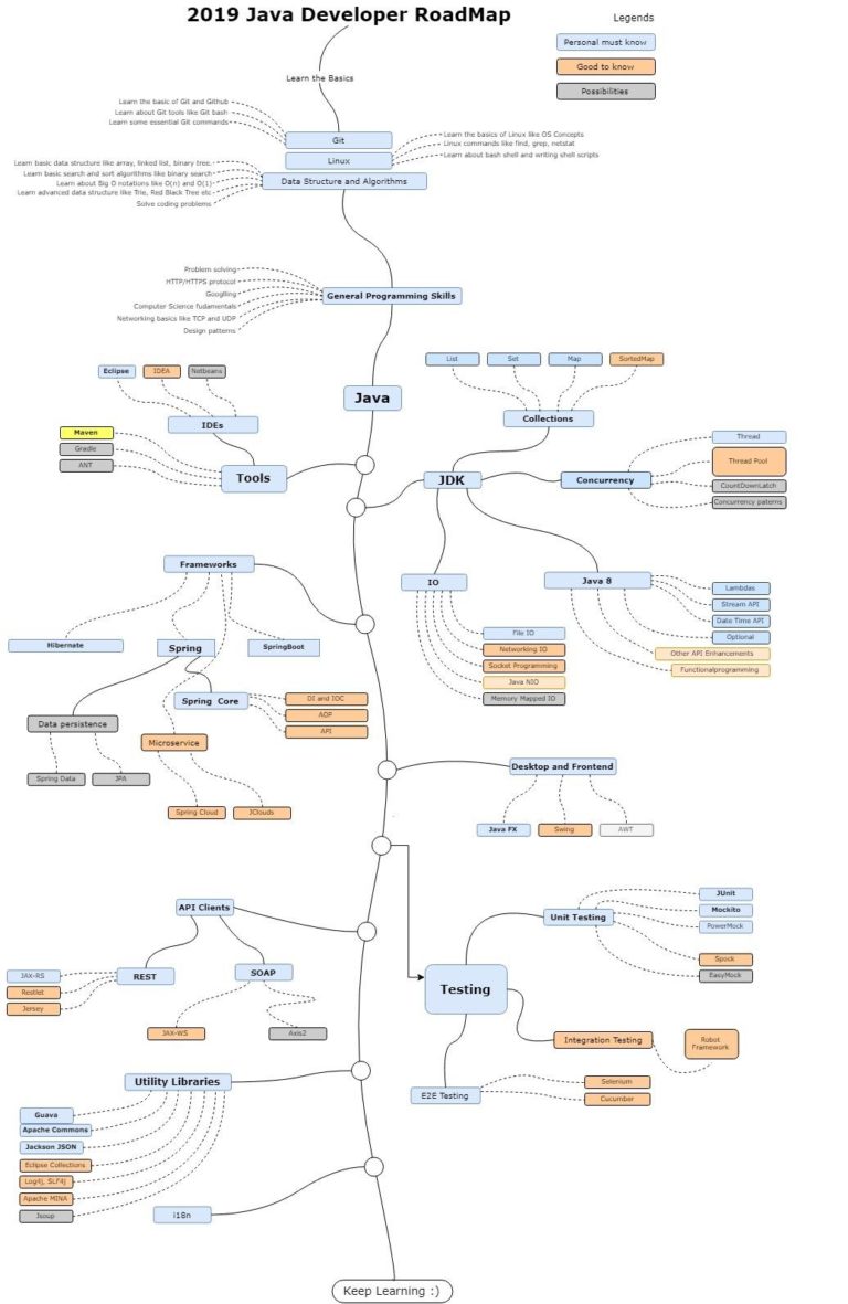 Java Developer Roadmap - Özgür Özkök