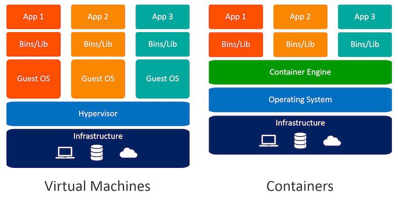 Virtual Machine vs Docker Containers