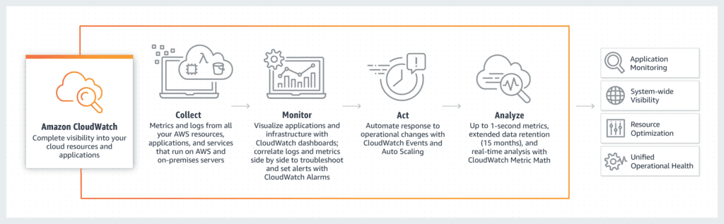 Amazon Cloudwatch