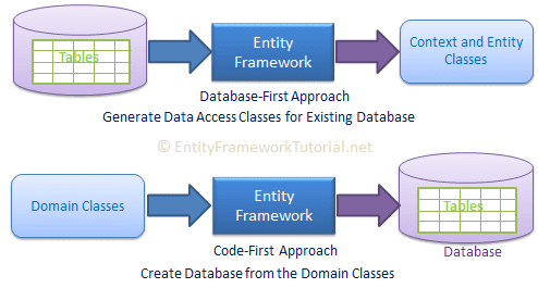 Entity Framework Core