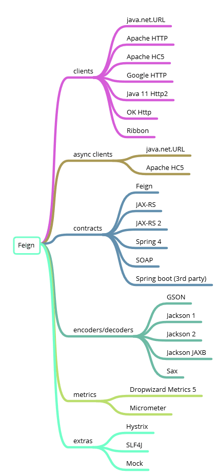 Overview of feign