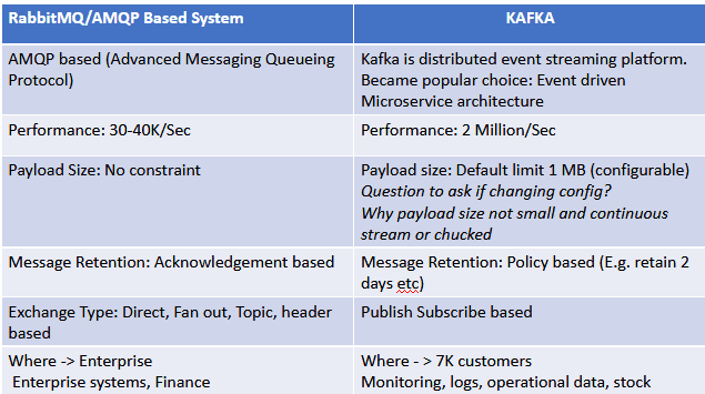 RabbitMQ vs Kafka vs ActiveMQ: What are the differences?