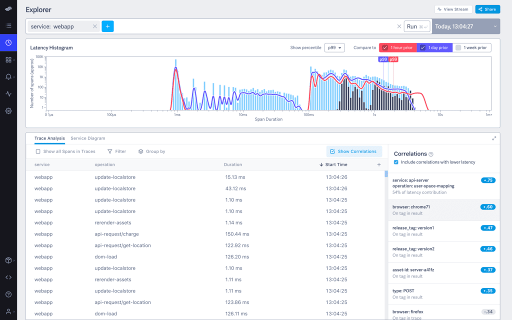 Zipkin is a distributed tracing system.