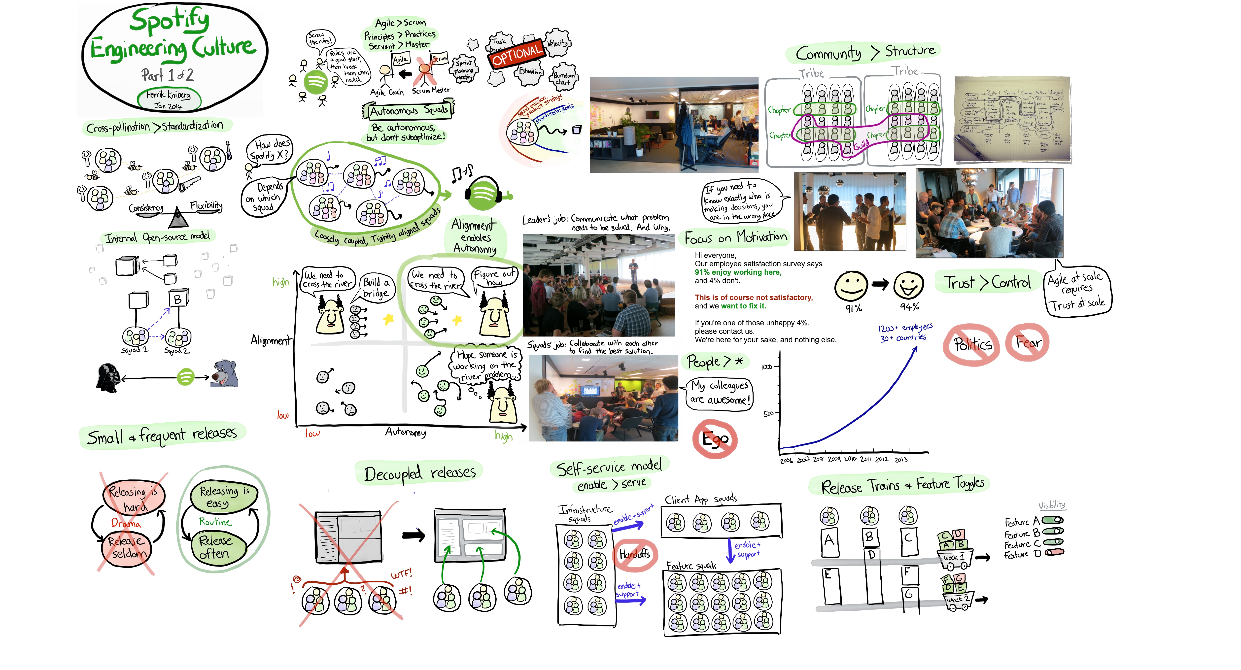 Spotify Engineering Culture - Part 1